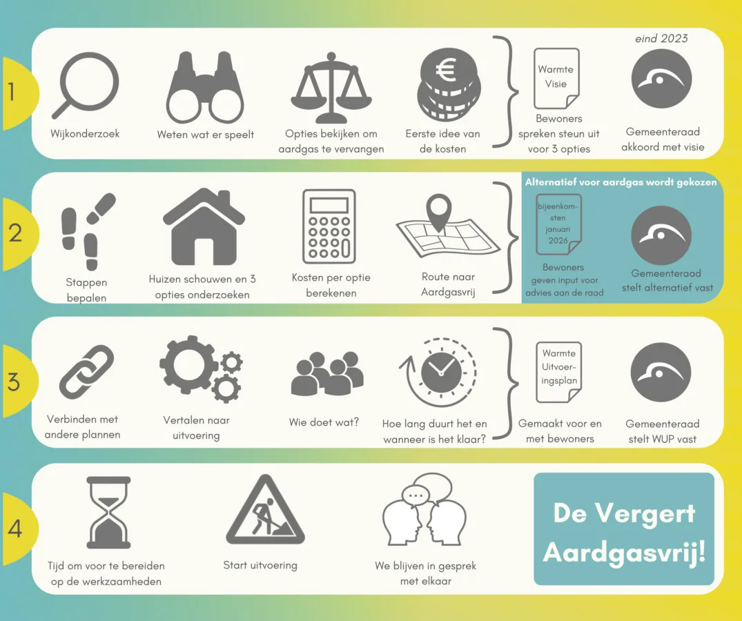 Stappenplan De Vergert Aardgasvrij september 2026