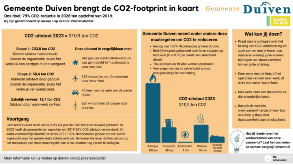 Infographic CO2 prestatieladder Duiven 2023 800x451