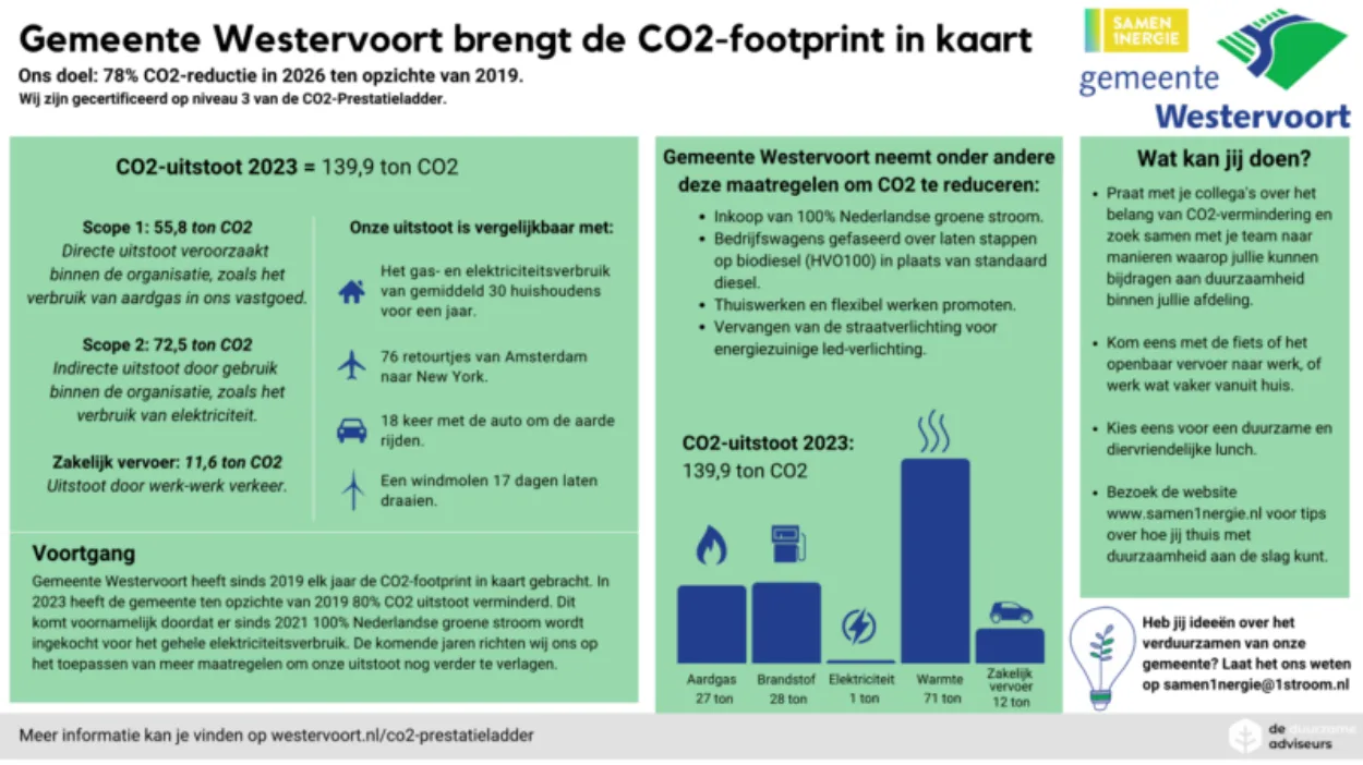 Infographic CO2 prestatieladder Westervoort 2023 800x449