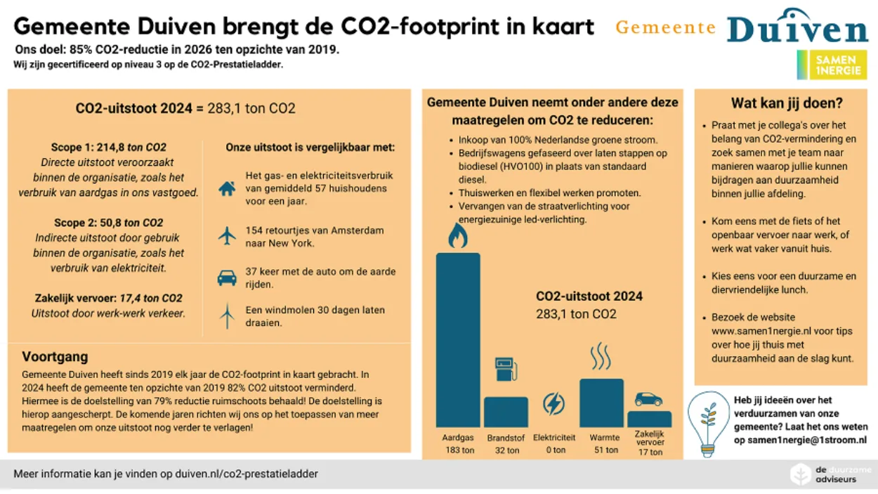 Infographic Duiven CO2 prestatieladder 2024
