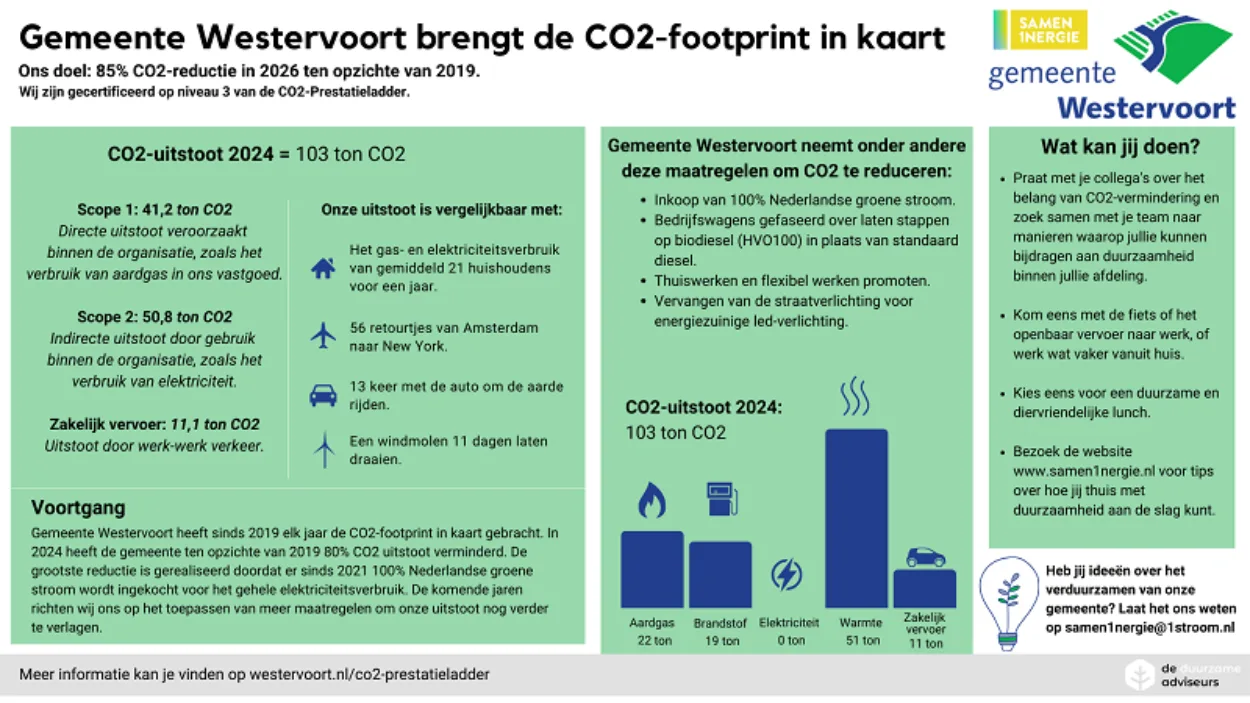 Infographic Westervoort CO2 prestatieladder 2024