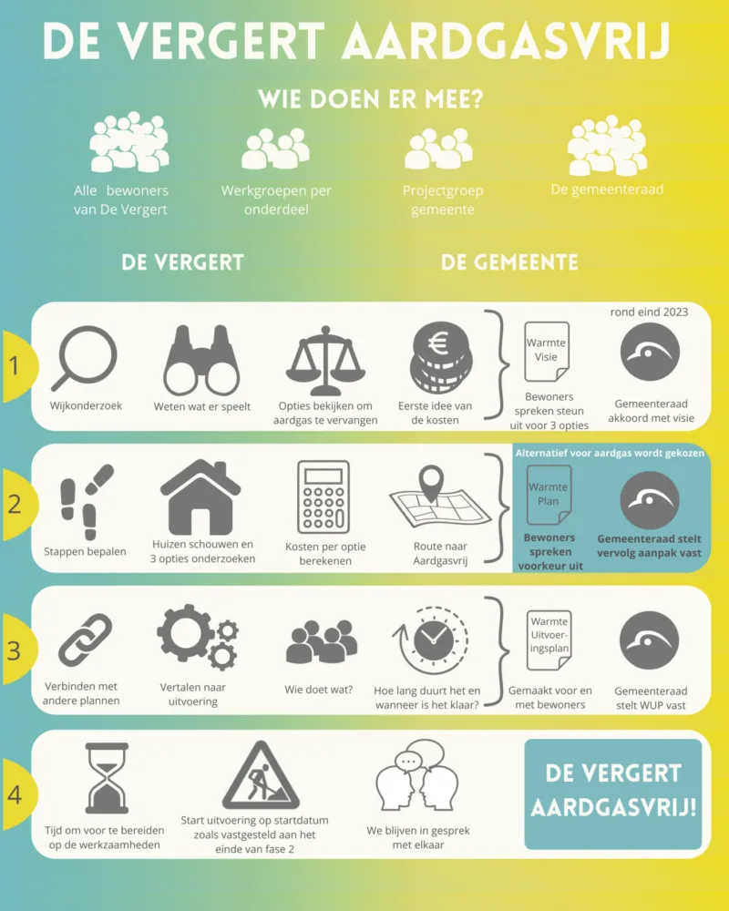 Stappenplan De Vergert Aardgasvrij 1
